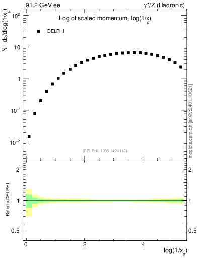 Plot of xln in 91.2 GeV ee collisions