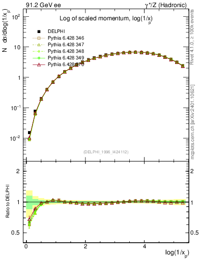Plot of xln in 91.2 GeV ee collisions