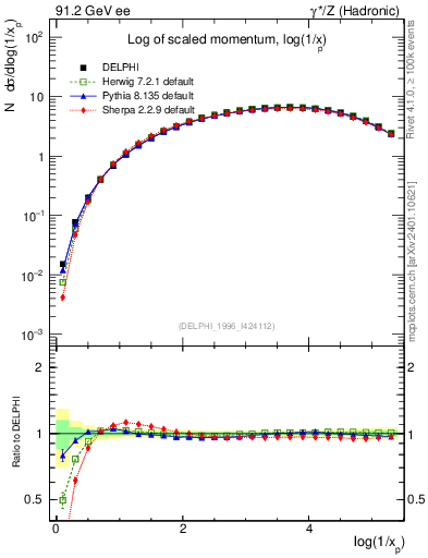 Plot of xln in 91.2 GeV ee collisions