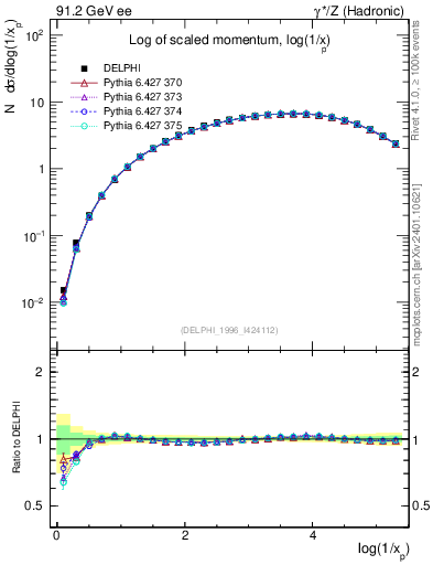 Plot of xln in 91.2 GeV ee collisions