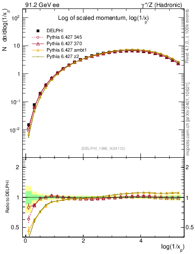 Plot of xln in 91.2 GeV ee collisions