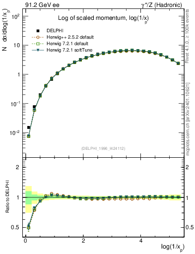 Plot of xln in 91.2 GeV ee collisions