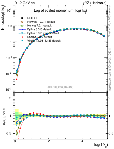 Plot of xln in 91.2 GeV ee collisions