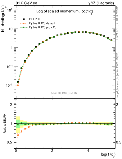 Plot of xln in 91.2 GeV ee collisions