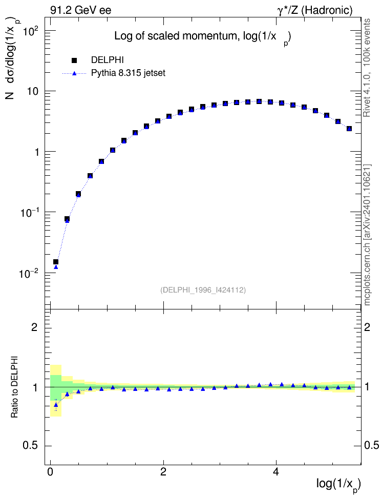 Plot of xln in 91.2 GeV ee collisions