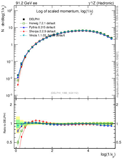 Plot of xln in 91.2 GeV ee collisions