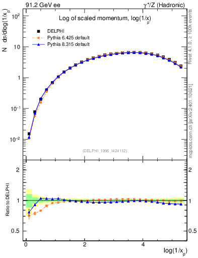 Plot of xln in 91.2 GeV ee collisions