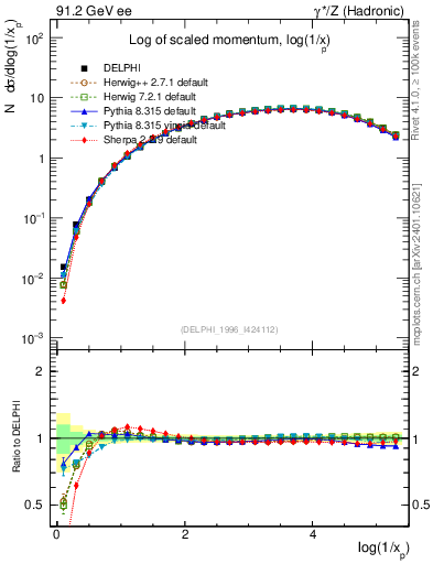 Plot of xln in 91.2 GeV ee collisions