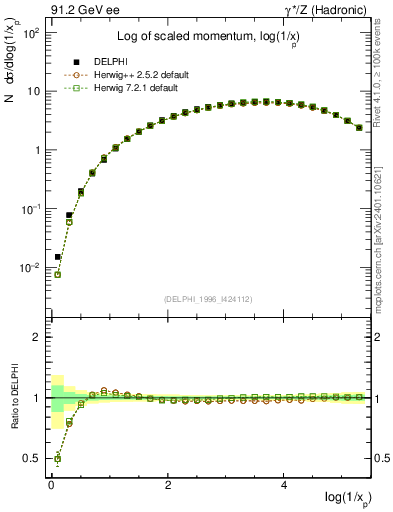 Plot of xln in 91.2 GeV ee collisions