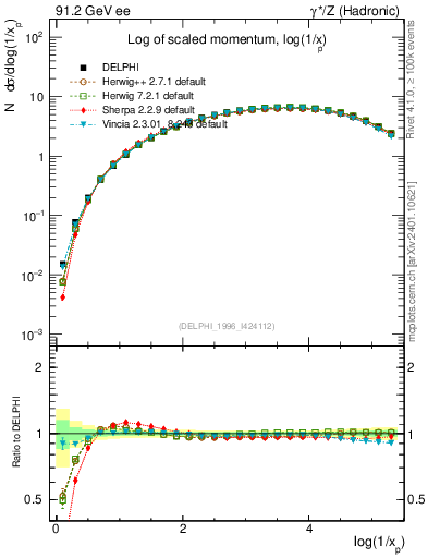 Plot of xln in 91.2 GeV ee collisions