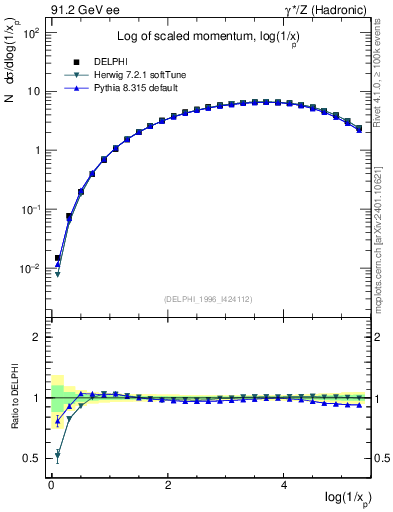 Plot of xln in 91.2 GeV ee collisions