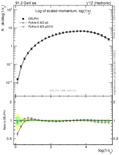 Plot of xln in 91.2 GeV ee collisions