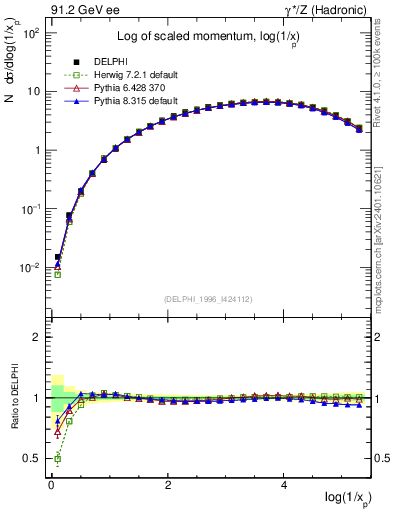 Plot of xln in 91.2 GeV ee collisions