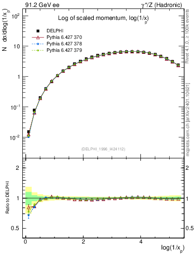 Plot of xln in 91.2 GeV ee collisions
