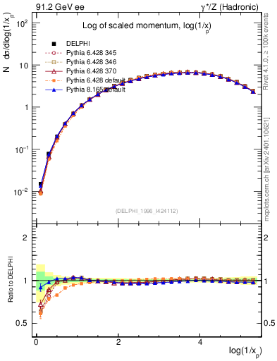Plot of xln in 91.2 GeV ee collisions