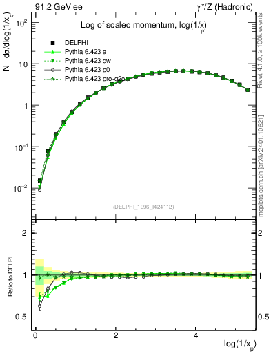 Plot of xln in 91.2 GeV ee collisions