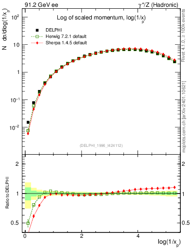 Plot of xln in 91.2 GeV ee collisions