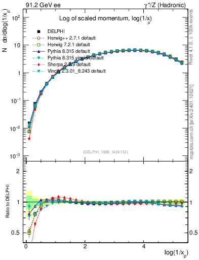 Plot of xln in 91.2 GeV ee collisions