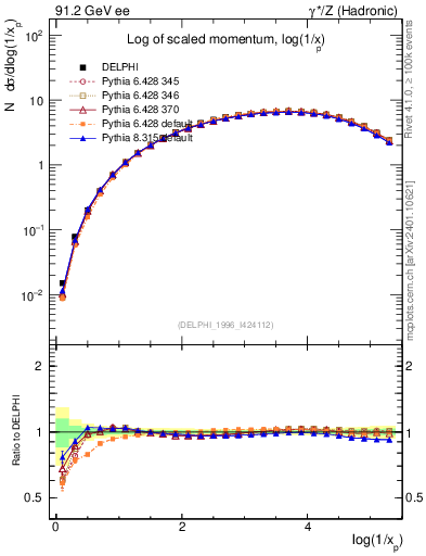 Plot of xln in 91.2 GeV ee collisions