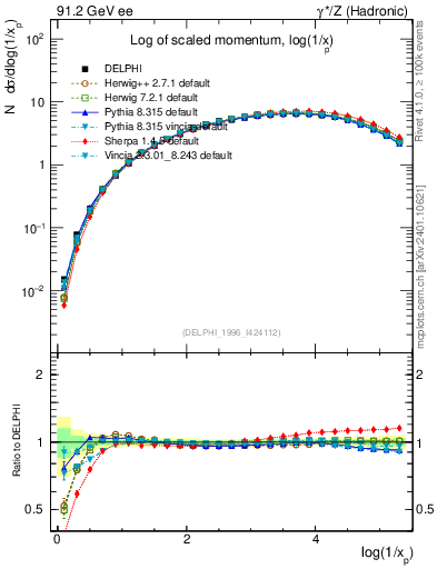 Plot of xln in 91.2 GeV ee collisions