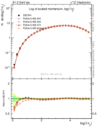 Plot of xln in 91.2 GeV ee collisions