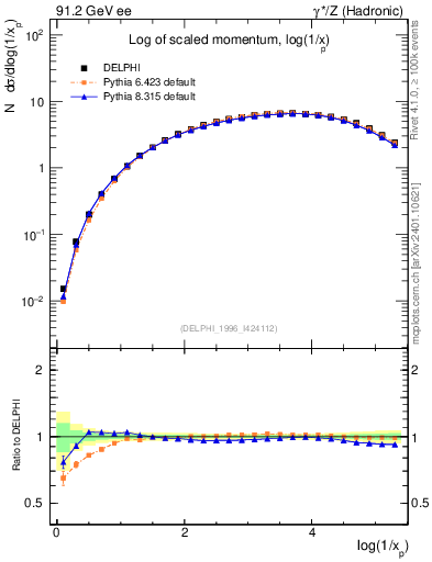 Plot of xln in 91.2 GeV ee collisions