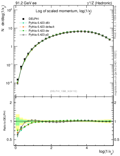 Plot of xln in 91.2 GeV ee collisions