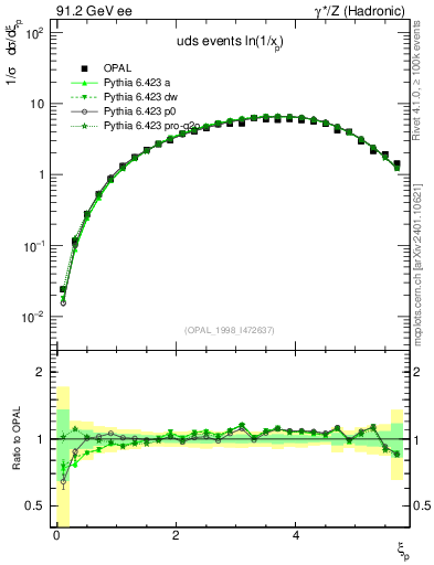 Plot of xln in 91.2 GeV ee collisions