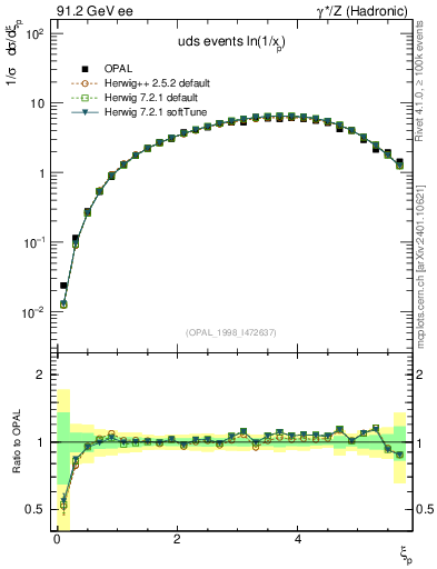 Plot of xln in 91.2 GeV ee collisions