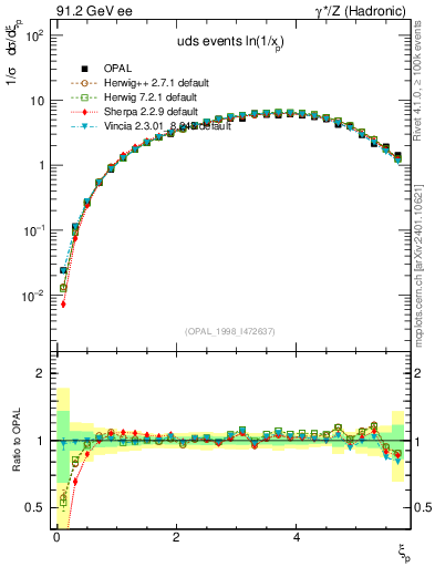 Plot of xln in 91.2 GeV ee collisions