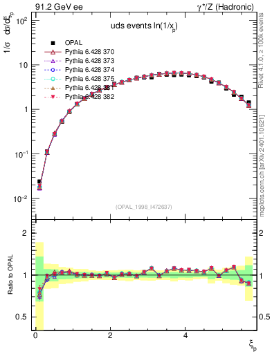 Plot of xln in 91.2 GeV ee collisions