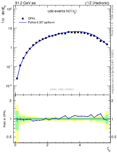 Plot of xln in 91.2 GeV ee collisions