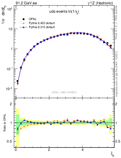 Plot of xln in 91.2 GeV ee collisions