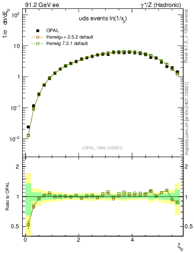 Plot of xln in 91.2 GeV ee collisions