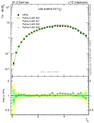 Plot of xln in 91.2 GeV ee collisions