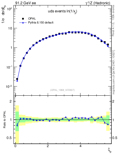 Plot of xln in 91.2 GeV ee collisions