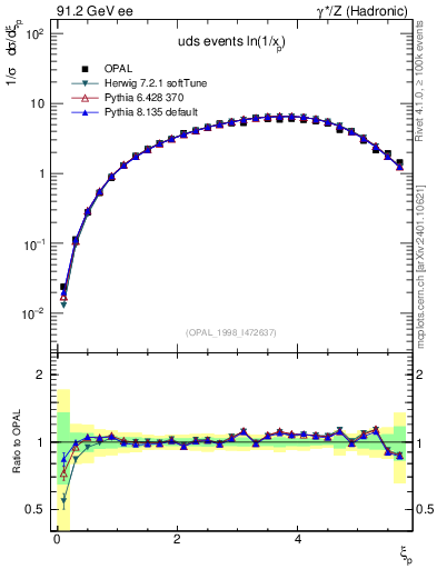 Plot of xln in 91.2 GeV ee collisions