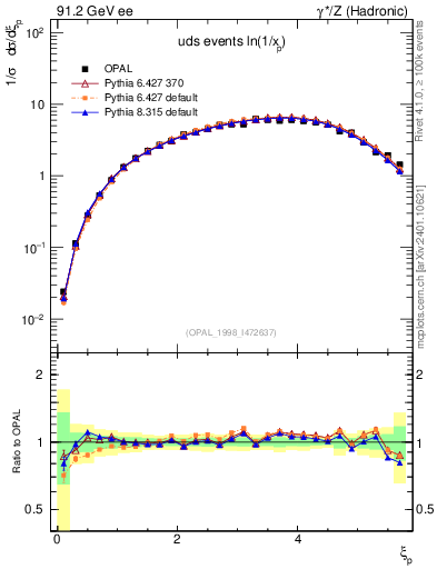 Plot of xln in 91.2 GeV ee collisions