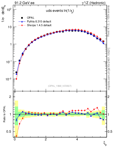 Plot of xln in 91.2 GeV ee collisions