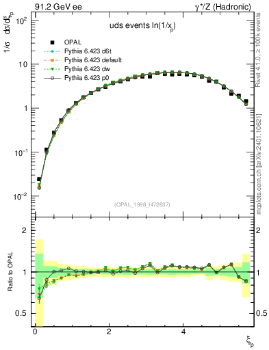 Plot of xln in 91.2 GeV ee collisions