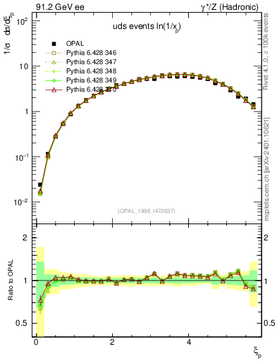 Plot of xln in 91.2 GeV ee collisions