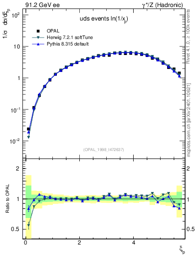 Plot of xln in 91.2 GeV ee collisions
