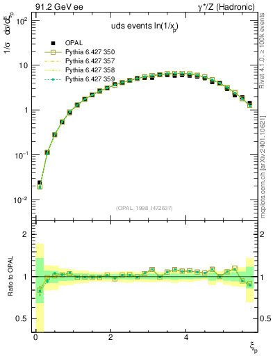 Plot of xln in 91.2 GeV ee collisions