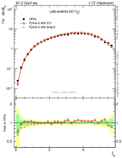 Plot of xln in 91.2 GeV ee collisions