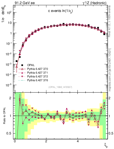 Plot of xln in 91.2 GeV ee collisions