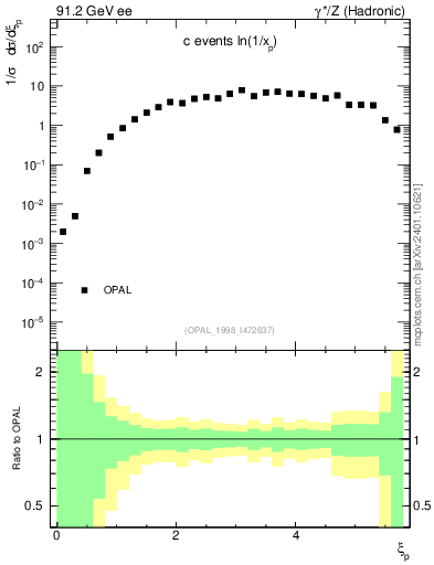 Plot of xln in 91.2 GeV ee collisions