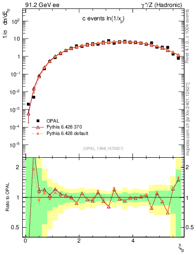 Plot of xln in 91.2 GeV ee collisions