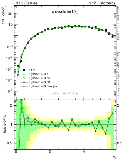 Plot of xln in 91.2 GeV ee collisions