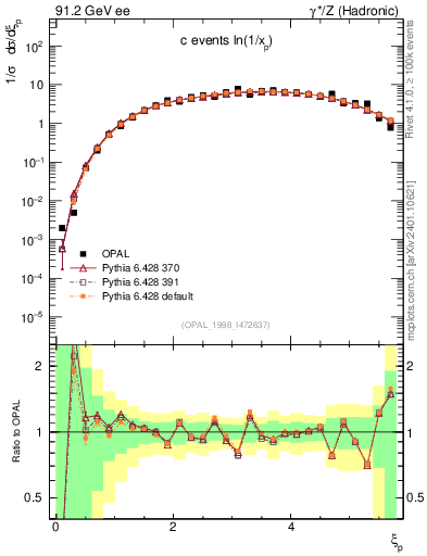 Plot of xln in 91.2 GeV ee collisions