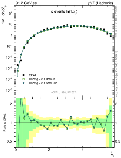 Plot of xln in 91.2 GeV ee collisions
